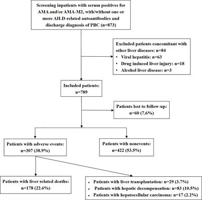 Prevalence and prognostic significance of main metabolic risk factors in primary biliary cholangitis: a retrospective cohort study of 789 patients